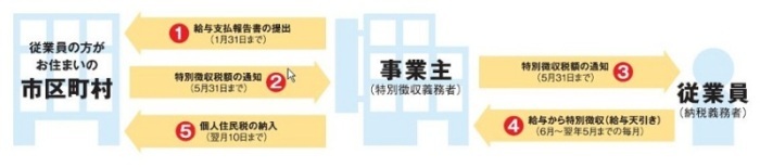 特徴の仕組みのフロー図