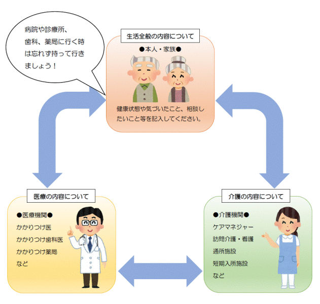 笑顔れんらく帳イメージ図