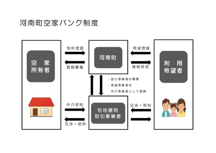 河南町空家バンク制度のフロー図