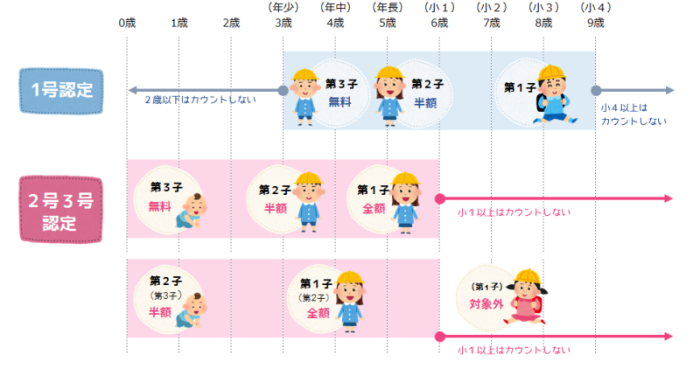 国が定める保育料減免イメージ図