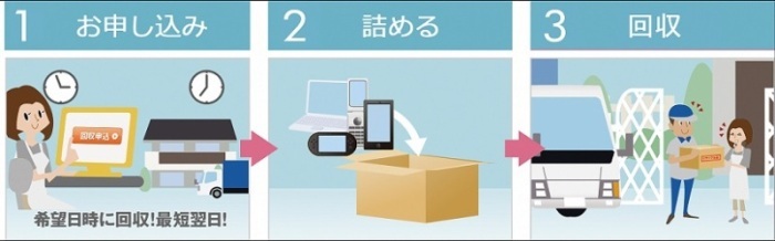 1.お申込み(希望日時に回収!最短翌日!)2.詰める3.回収(宅配回収サービスの案内)