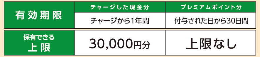 有効期限及び上限