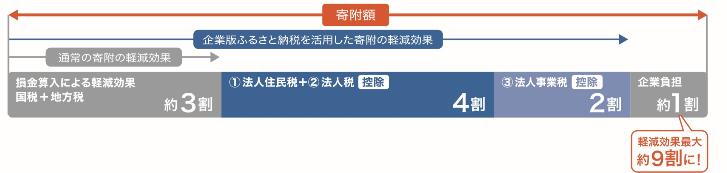 税制措置のイメージ
