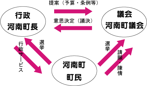 議決機関のフロー図