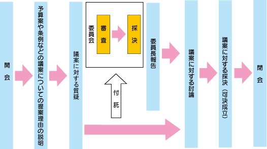 委員会の流れが示されたフロー図